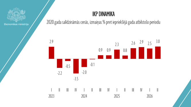IKP izmaiņas