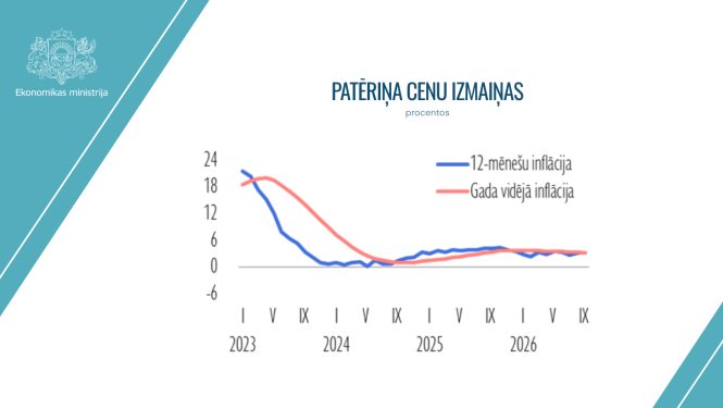patēriņa cenas