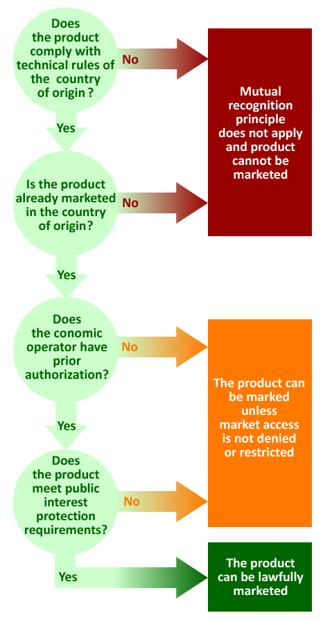 Decision-making scheme for the application of the mutual recognition principle