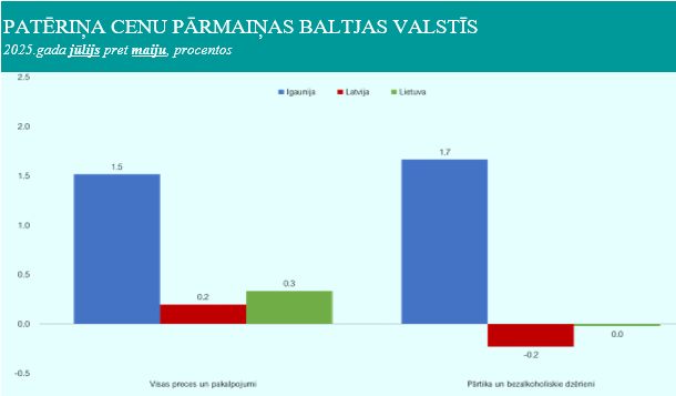 PATĒRIŅA CENU PĀRMAIŅAS BALTJAS VALSTĪS (2025.gada jūlijs pret maiju, procentos)