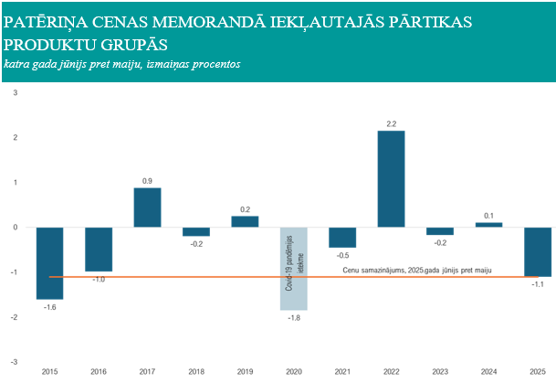 PATĒRIŅA CENAS MEMORANDĀ IEKĻAUTAJĀS PĀRTIKAS PRODUKTU GRUPĀS (katra gada jūnijs pret maiju, izmaiņas procentos)