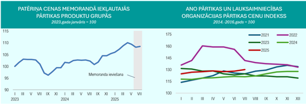 PATĒRIŅA CENAS MEMORANDĀ IEKĻAUTAJĀS PĀRTIKAS PRODUKTU GRUPĀS (2023.gada janvāris =100) / ANO PĀRTIKAS UN LAUKSAIMNIECĪBAS ORGAIZĀCIJAS PĀRTIKAS CENU INDEKSS (2014. – 2016.gads = 100)
