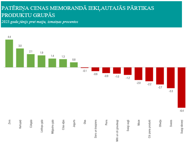 PATĒRIŅA CENAS GALVENAJĀS PREČU GRUPĀS 