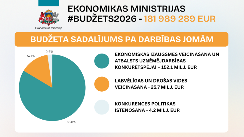 EM Budžets 2026