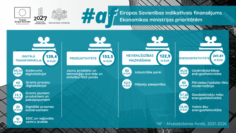 Atveseļošanas fonda finansējums
