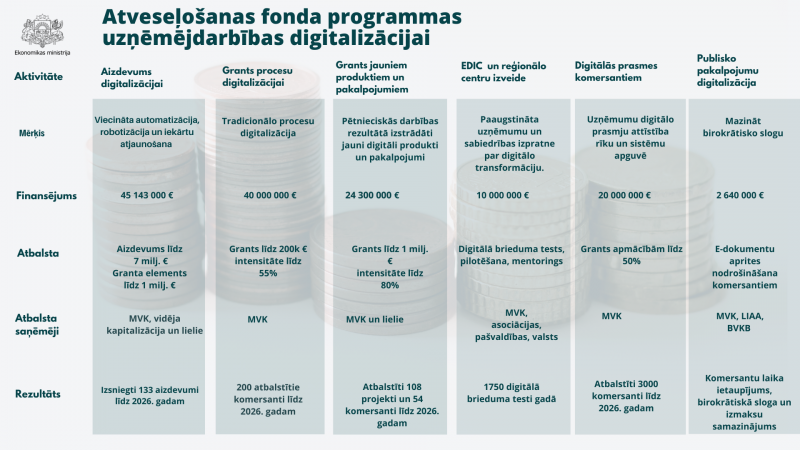 af digitalizācija
