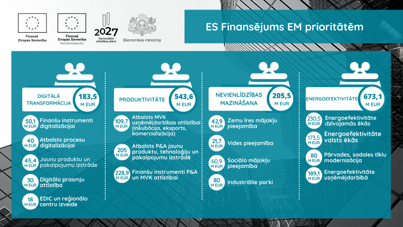 ES fondu un Atveseļošanas fonda finansējums