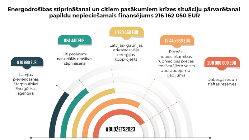 EM prioritārie pasākumi enerģētikā 2023. gada budžetam