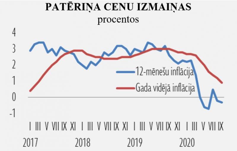 Patēriņa cenu izmaiņas procentos