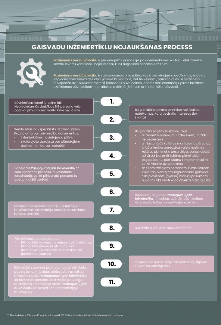 Gaisvadu inženiertīklu nojaukšanas process