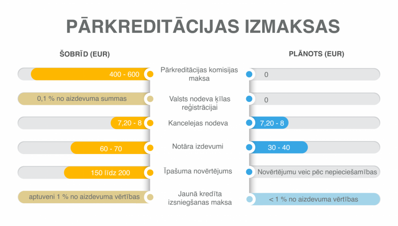 pārkreditācijas izmaksas