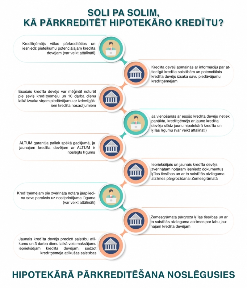 pārkreditācijas process