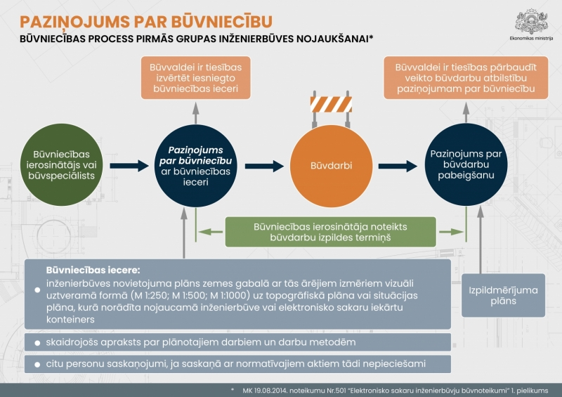 Būvniecības process pirmās grupas inženierbūves nojaušanai