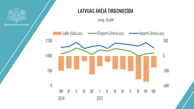 Diagramma ar ārējās tirdzniecības datiem pēdējā gada laikā (līdz augustam)