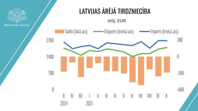 Latvijas ārējā tirdzniecība