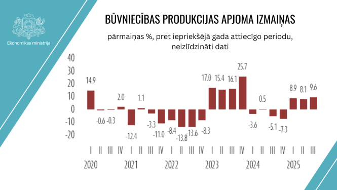 Būvniecības produkcijas izlaide pēdējos gados līdz 2025. gada III ceturksnim