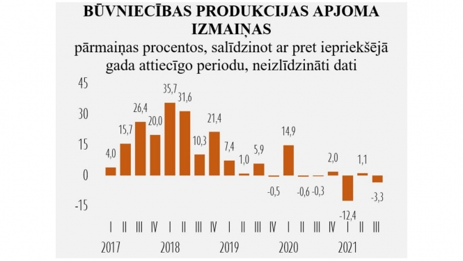 Būvniecības statistika