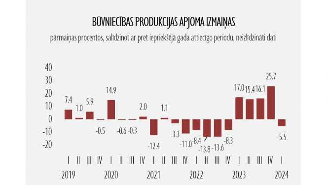 būvniecības produktivitāte