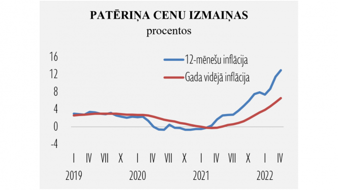 Patēriņa cenu dinamika