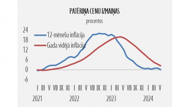 statistikas grafiks ar divām līknēm