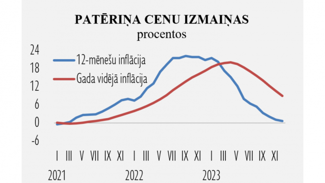 Statistikas grafika līknes