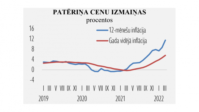 Patēriņa cenu dinamika