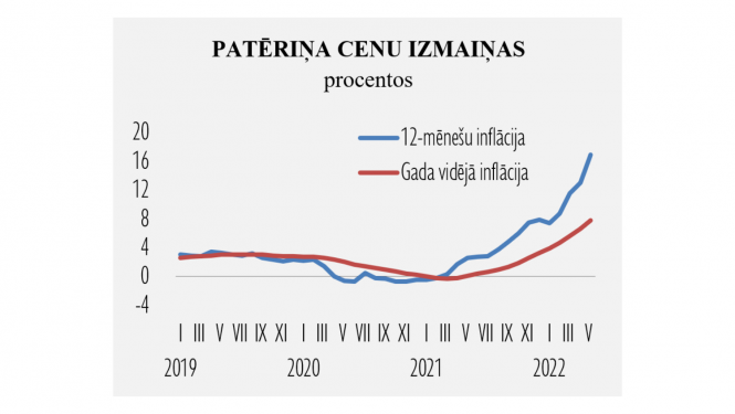Patēriņa cenu izmaiņas 2022. gada maijā