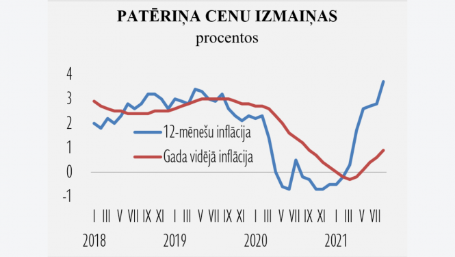 Cenu dinamika