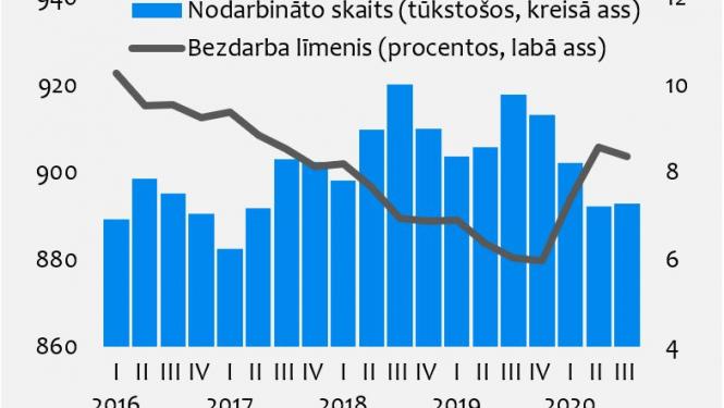 Nodarbinātības dati