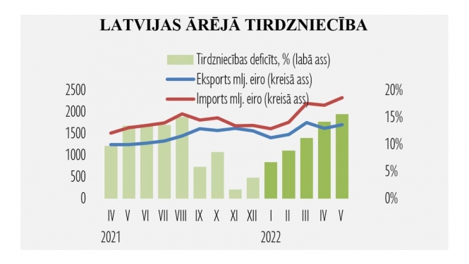 Latvijas ārējās tirdzniecības dinamika