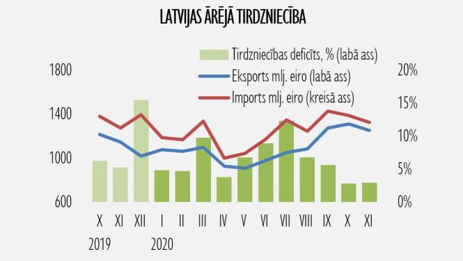 Eksporta statistika par novembri