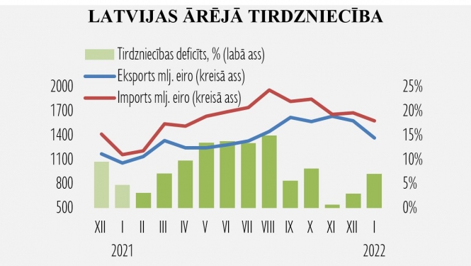 Ārējās tirdzniecības statistika