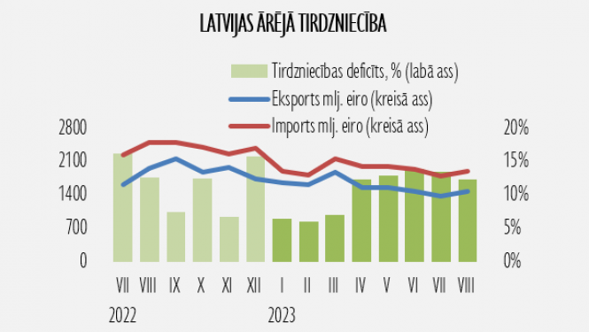 Grafiks par Latvijas ārējās tirdzniecības datiem
