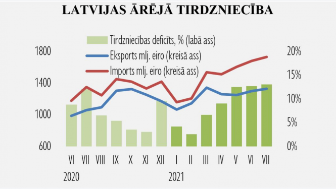 Eksporta statistika