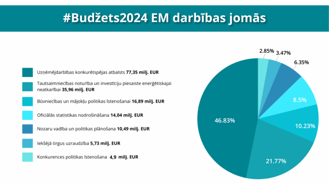 Ekonomikas ministrijas budžeta prioritātes grafiks