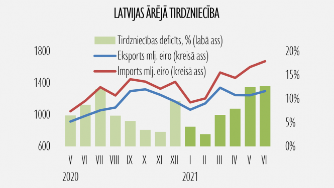 Eksporta statistika