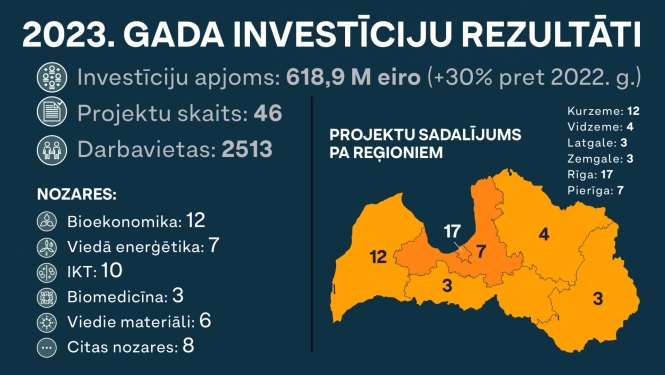 Investīcijas 2023. gadā