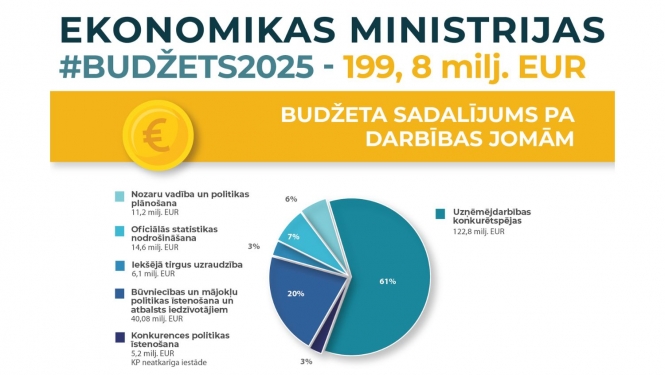 Ekonomikas ministrijas budžets 2025