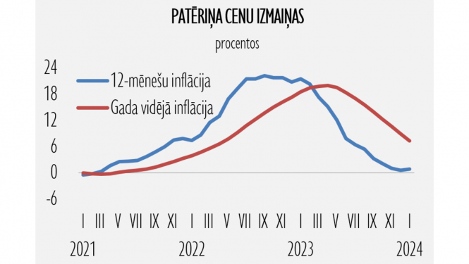 patēriņa cenas