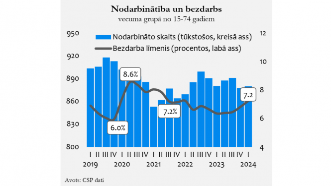 nodarbinatibas