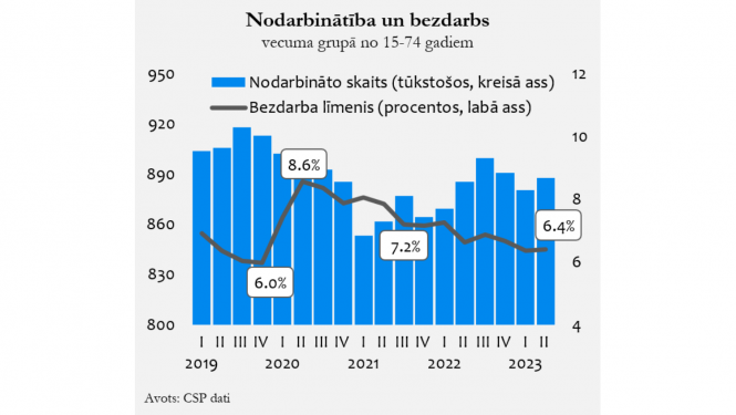 nodarbinātba līkne