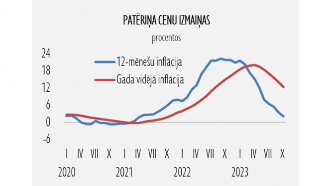 patēriņa cenas