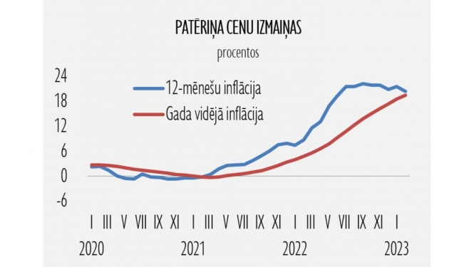 patēriņa cenas