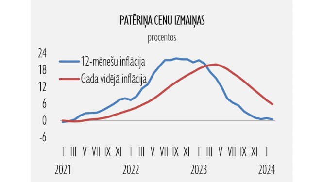 patēriņa cenas