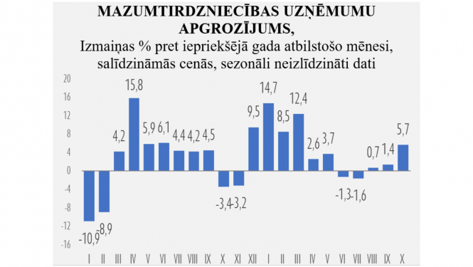 statistikas grafiks stabiņu diagrammā