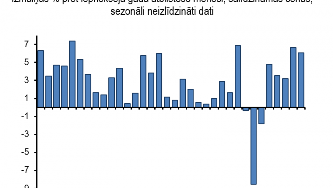 Mazumtirdzniecības uzņēmumu apgrozījums