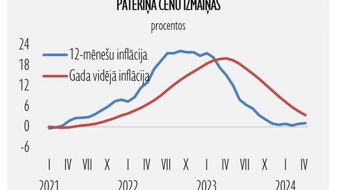 patēriņa cenas