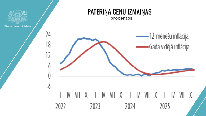 patēriņa cenu izmaiņas