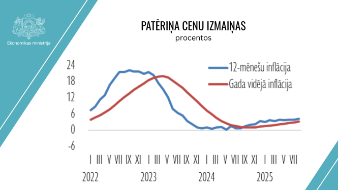 Patēriņa cenu izmaiņas