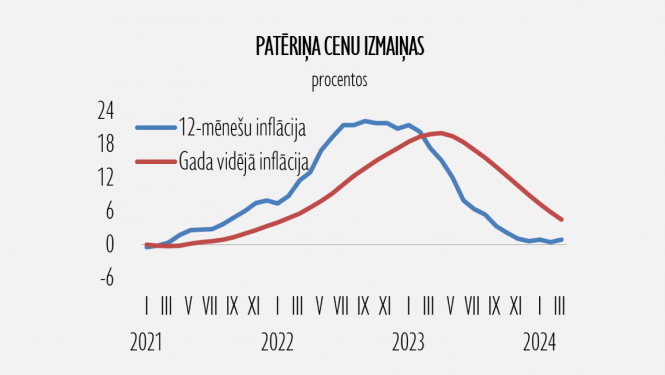 Patēriņa cenu izmaiņu grafiks